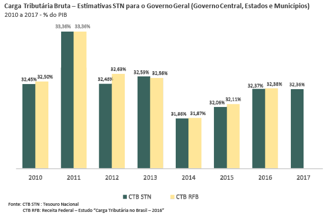 Carga tributária bruta do Governo Geral foi de 32,36% do PIB em 2017