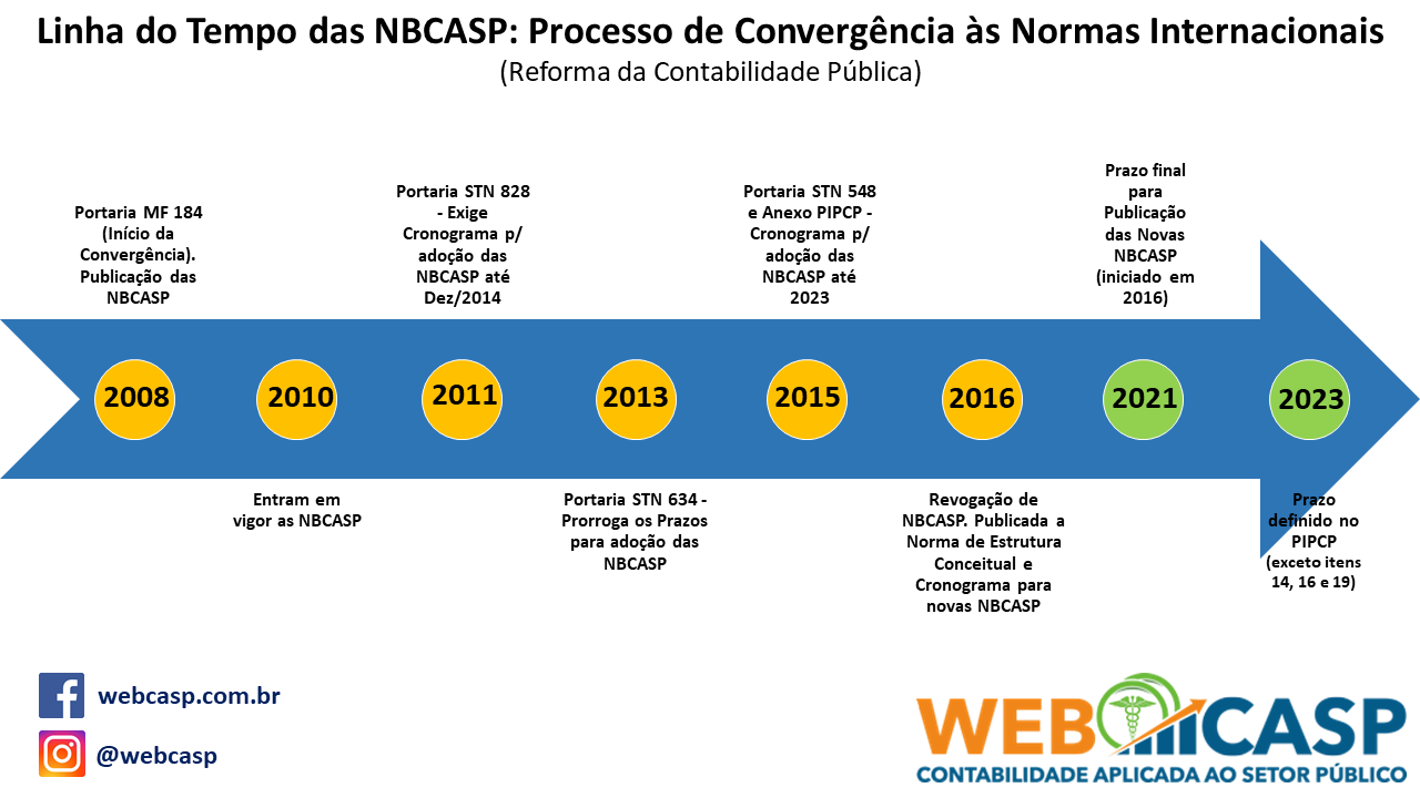 Linha do Tempo das NBCASP - Processo de Convergência às Normas Internacionais