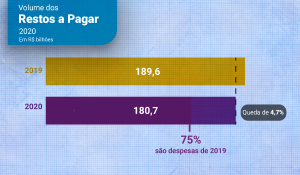 Estoque de restos a pagar (RAP) inscrito para 2020 para 180,7 bilhões de reais