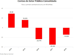 Contas públicas têm rombo de R$ 14,42 bilhões no 1º semestre