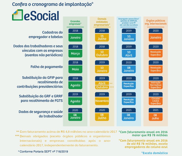 Confira o novo calendário de obrigatoriedade do eSocial